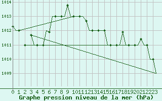 Courbe de la pression atmosphrique pour Annaba