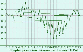 Courbe de la pression atmosphrique pour Granada / Aeropuerto