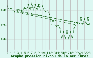 Courbe de la pression atmosphrique pour Luebeck-Blankensee