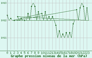 Courbe de la pression atmosphrique pour Menorca / Mahon