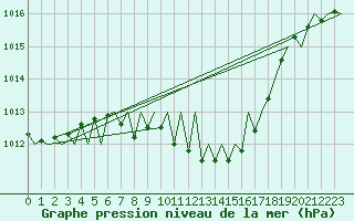 Courbe de la pression atmosphrique pour Lugano (Sw)