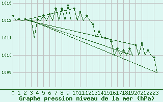 Courbe de la pression atmosphrique pour Hannover