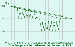 Courbe de la pression atmosphrique pour Gilze-Rijen