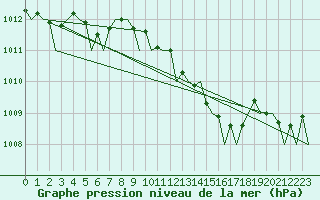 Courbe de la pression atmosphrique pour Fassberg