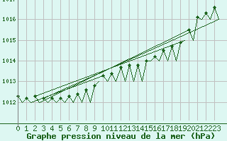 Courbe de la pression atmosphrique pour Hamburg-Fuhlsbuettel
