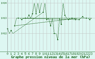 Courbe de la pression atmosphrique pour Wroclaw Ii