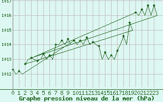 Courbe de la pression atmosphrique pour Hamburg-Fuhlsbuettel