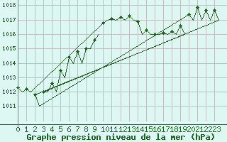 Courbe de la pression atmosphrique pour Ibiza (Esp)