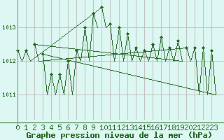 Courbe de la pression atmosphrique pour Noervenich