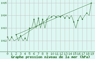 Courbe de la pression atmosphrique pour Karlsborg