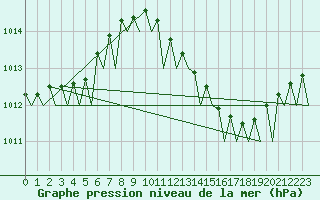 Courbe de la pression atmosphrique pour Bueckeburg