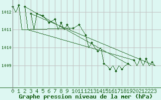 Courbe de la pression atmosphrique pour Kuusamo