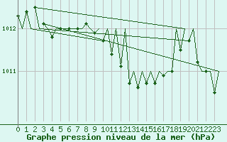 Courbe de la pression atmosphrique pour Hahn