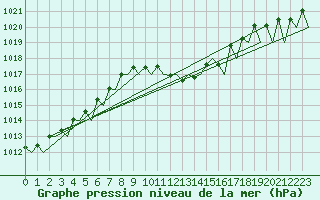Courbe de la pression atmosphrique pour Huesca (Esp)