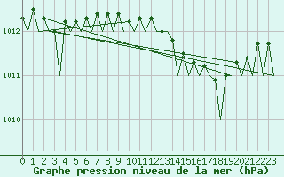 Courbe de la pression atmosphrique pour Nordholz