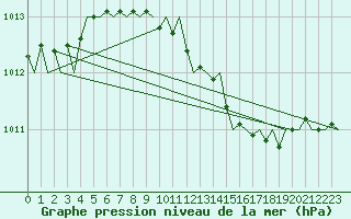 Courbe de la pression atmosphrique pour Rygge