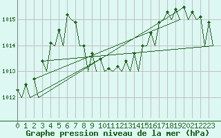 Courbe de la pression atmosphrique pour Saint-Denis / Gillot