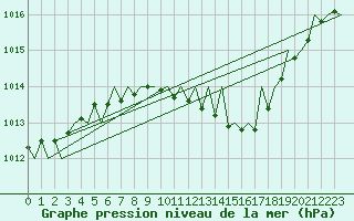 Courbe de la pression atmosphrique pour Cerklje Airport