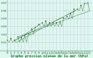 Courbe de la pression atmosphrique pour Mehamn