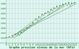 Courbe de la pression atmosphrique pour Noervenich