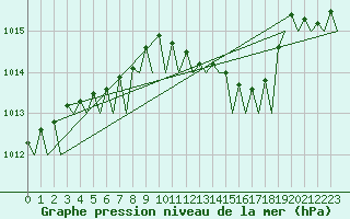 Courbe de la pression atmosphrique pour Hannover