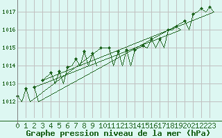 Courbe de la pression atmosphrique pour Gilze-Rijen