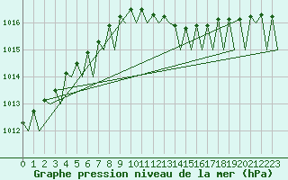 Courbe de la pression atmosphrique pour Skelleftea Airport