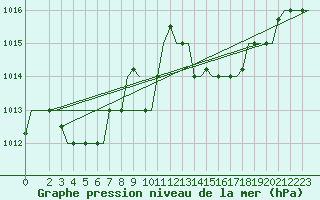 Courbe de la pression atmosphrique pour Andravida Airport