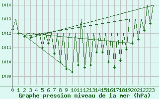 Courbe de la pression atmosphrique pour Laupheim
