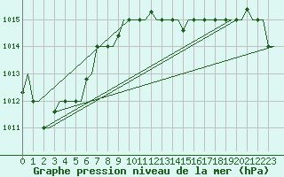 Courbe de la pression atmosphrique pour Luqa