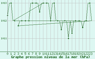 Courbe de la pression atmosphrique pour Dubrovnik / Cilipi