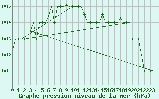 Courbe de la pression atmosphrique pour Malatya / Erhac