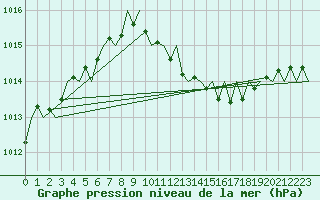 Courbe de la pression atmosphrique pour Bratislava Ivanka