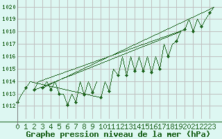 Courbe de la pression atmosphrique pour Erfurt-Bindersleben