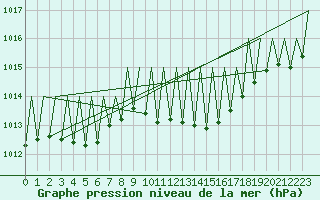 Courbe de la pression atmosphrique pour Hof