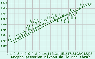 Courbe de la pression atmosphrique pour Erfurt-Bindersleben