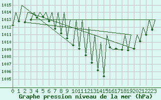 Courbe de la pression atmosphrique pour Vitoria
