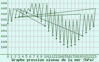 Courbe de la pression atmosphrique pour Madrid / Barajas (Esp)