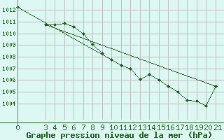 Courbe de la pression atmosphrique pour Gospic