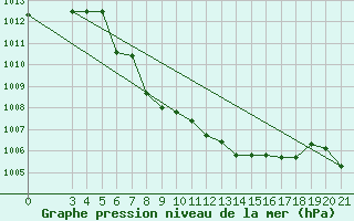 Courbe de la pression atmosphrique pour Niksic