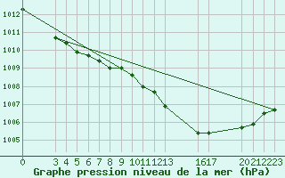 Courbe de la pression atmosphrique pour Saint-Haon (43)