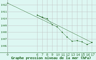 Courbe de la pression atmosphrique pour Tuzla