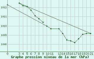 Courbe de la pression atmosphrique pour Banja Luka