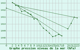 Courbe de la pression atmosphrique pour Kvitfjell