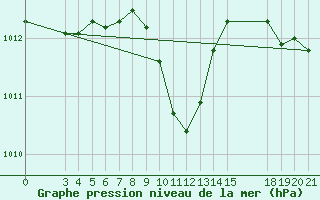Courbe de la pression atmosphrique pour Slavonski Brod