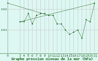 Courbe de la pression atmosphrique pour Makarska