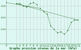 Courbe de la pression atmosphrique pour Gradiste