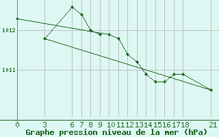 Courbe de la pression atmosphrique pour Ordu