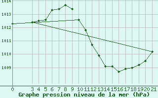 Courbe de la pression atmosphrique pour Gradiste