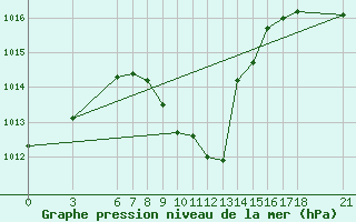 Courbe de la pression atmosphrique pour Cankiri